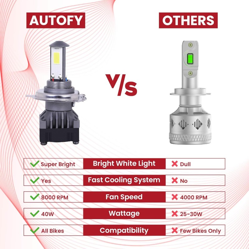 Autofy NightHawk 40W Powerful Super Bright H4 LED Headlight Bulb for Bikes Scooter LED Light for Biking 6000 Lumens 8000 RPM