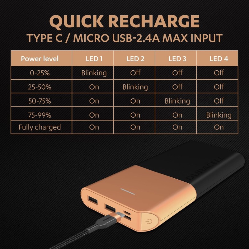 Duracell 20000 MAH Slimmest Power Bank with 1 Type C PD and 2 USB A Port, 22.5W Fast Charging Portable Charger.