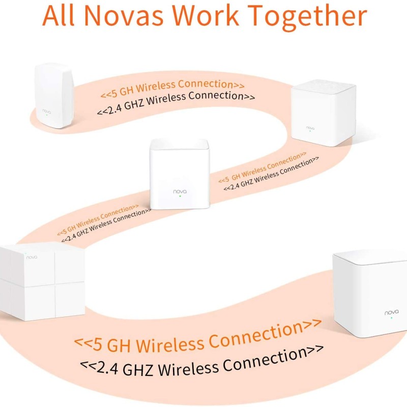 Tenda Nova MW5G Whole Home Mesh Wi-Fi System, 2500sq² Wi-Fi Coverage, Two Gigabit Ports, Work with Amazon Alexa, Parental (Pack of 2)