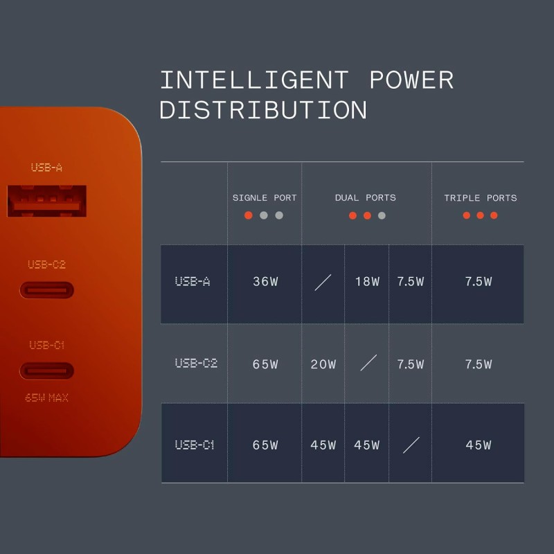CMF BY NOTHING 65 W Gan 3 A Multiport Backcase For Mobile USB Type A Charger (Orange) power (65W)